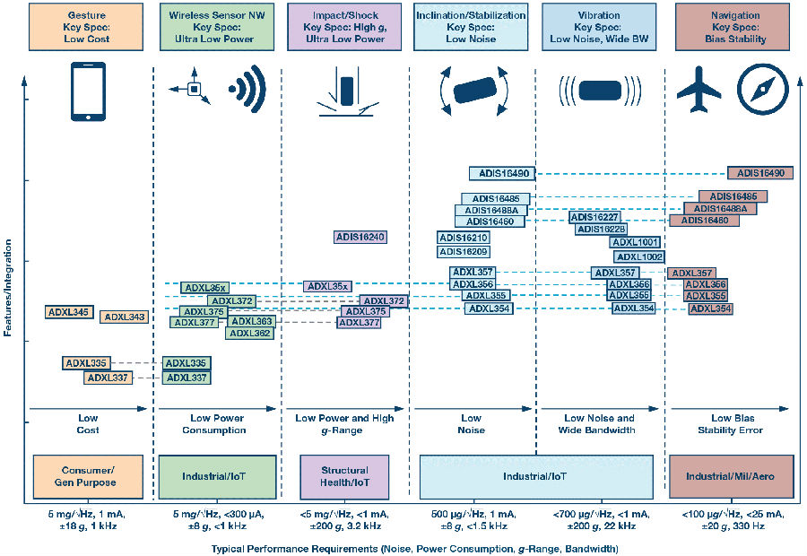 加速度计在广泛的工业应潜力巨大